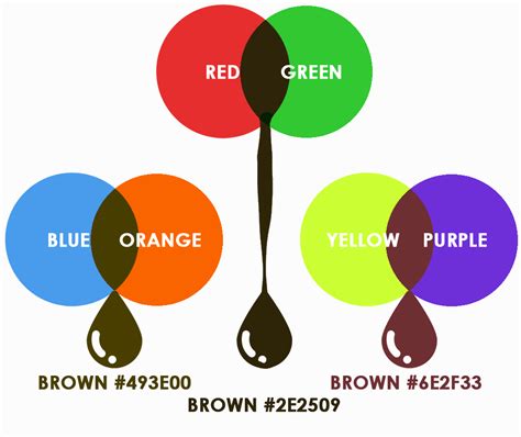 To make brown from two colors, you need to mix one secondary color with its complementary primary color. It means you need to mix purple with yellow, green with red and orange with blue. Let’s ...
